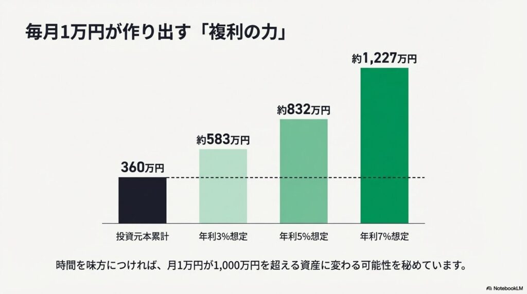毎月1万円を30年間積み立てた場合のシミュレーショングラフ。投資元本360万円に対し、年利5%想定で約832万円、年利7%想定で約1,227万円になる推移