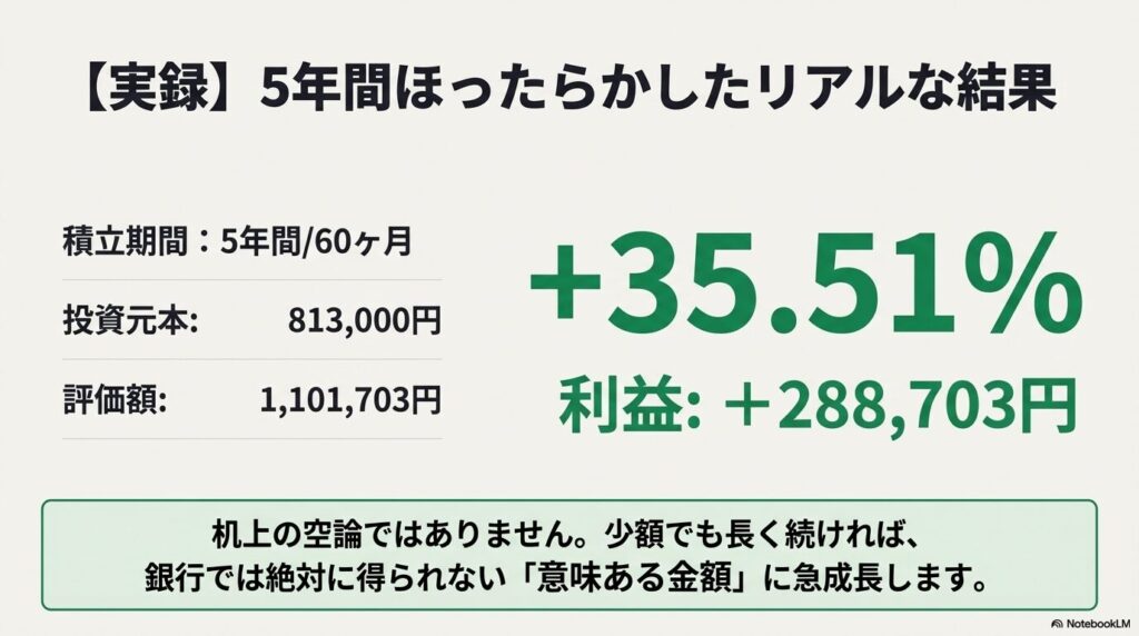 月1万円から始めた5年間の積立NISA運用実績。投資元本813,000円に対し、評価額1,101,703円、利益率プラス35.51%の結果