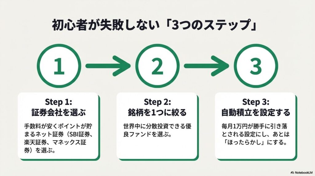 積立投資を始めるための3ステップ。1.ネット証券を選ぶ、2.銘柄を1つに絞る、3.自動積立を設定する
