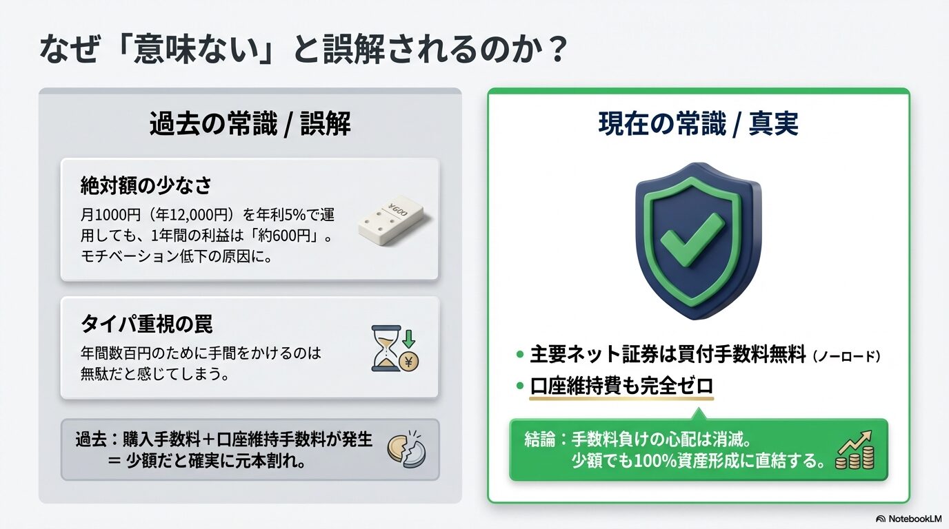 積立NISAが意味ないと誤解される理由（絶対額の少なさ、過去の常識、タイパ重視の罠）と現在の真実