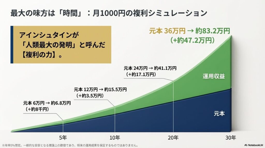 月1000円を年利5%で運用した場合の複利シミュレーショングラフ（5年、10年、20年、30年の推移）