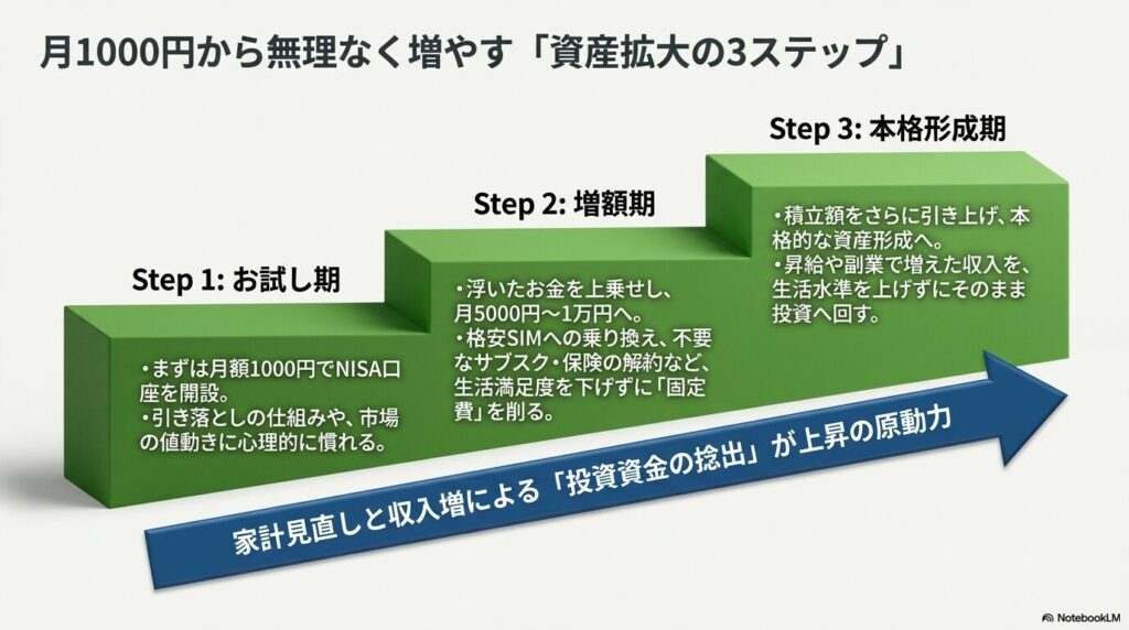 月1000円から無理なく増やす資産拡大の3ステップ（Step1:お試し期、Step2:増額期、Step3:本格形成期）