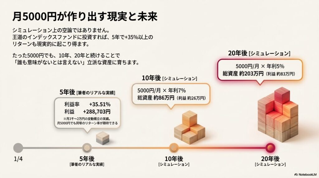 月5000円の投資による5年後のリアルな実績と、10年後・20年後の資産推移シミュレーション