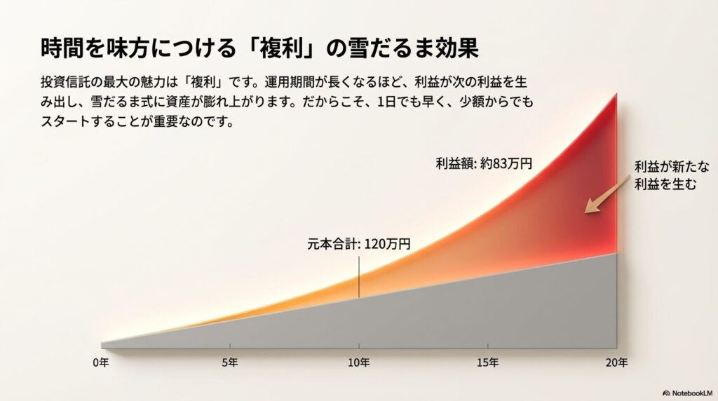 毎月5000円を20年間運用した場合、利益が新たな利益を生み雪だるま式に資産が増える複利効果のグラフ