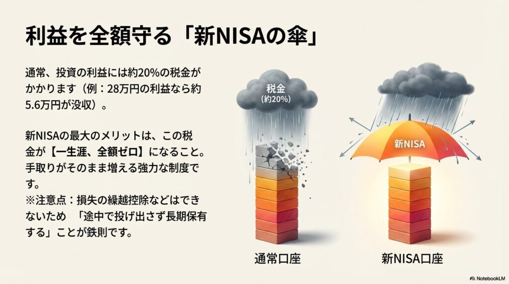 通常口座では利益の約20%が税金として引かれるが、新NISA口座なら税金が一生涯ゼロになることを示す図解