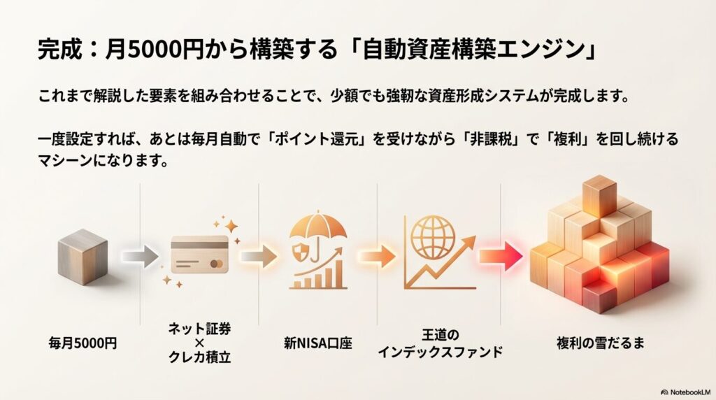 毎月5000円をネット証券のクレカ積立で新NISA口座に入れ、王道のインデックスファンドを買うことで複利の雪だるまを作る流れ