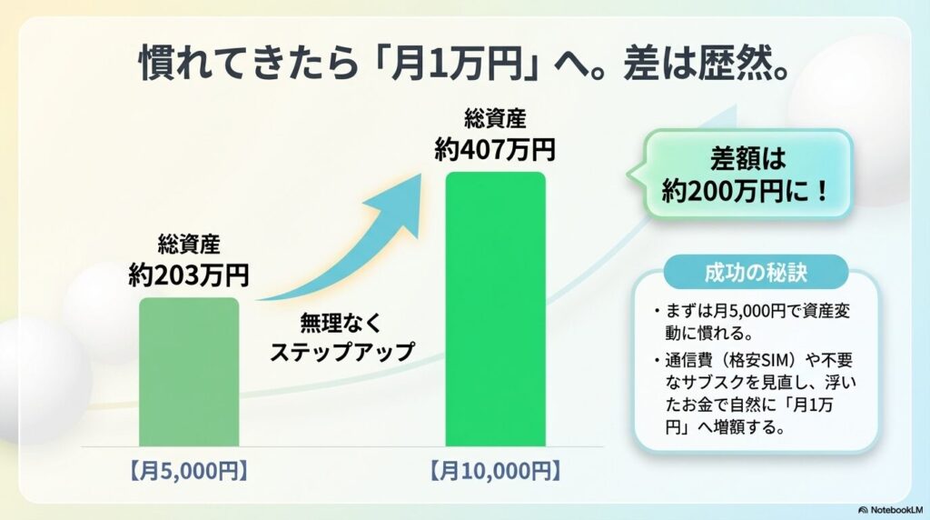 月5000円と月1万円で積立投資をした場合の総資産額の差額（約203万円と約407万円）の比較と、無理なくステップアップする成功の秘訣