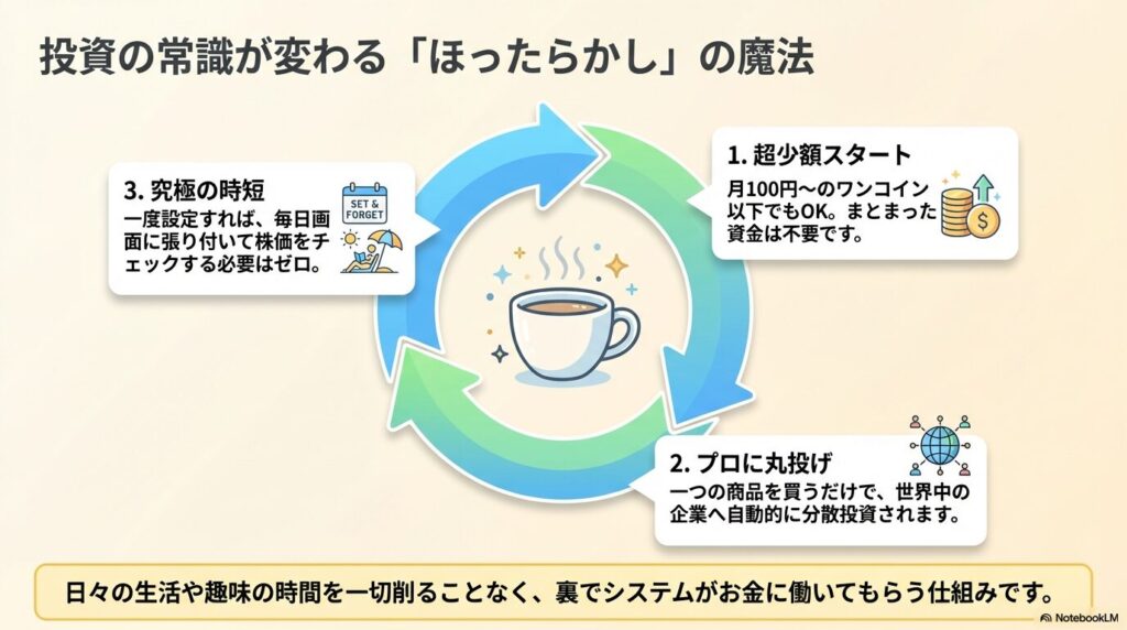 超少額スタート、プロに丸投げ、究極の時短という、ほったらかし投資の3つのメリットを解説した図解