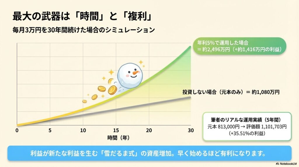 毎月3万円を30年間運用した場合の複利効果のシミュレーションと、筆者の5年間のリアルな運用実績グラフ
